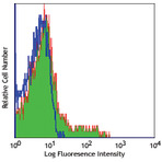 Biotin anti-human CD337 (NKp30)