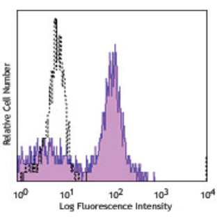 Pacific Blue(TM) anti-human CD14