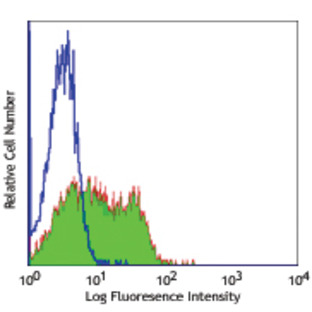 Purified anti-human CD84