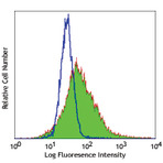 Purified anti-human CD163