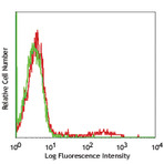 Purified anti-human CD75