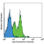 Purified anti-human CD49e