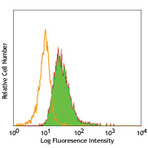 Purified anti-human CD148