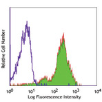 Purified anti-human CD162