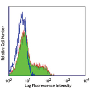 Purified anti-human CD200 (OX2)