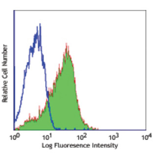 Purified anti-human CD279 (PD-1)