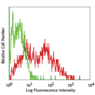 Purified anti-human CD209 (DC-SIGN)