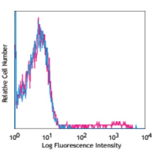 Biotin anti-human CD1c