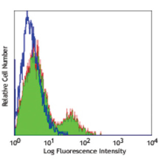 Purified anti-human CD35