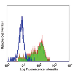 Purified anti-human CD163