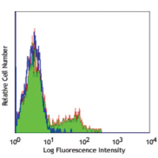 Purified anti-human CD85j (ILT2)