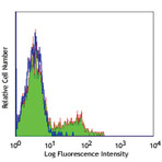 Purified anti-human CD85j (ILT2)