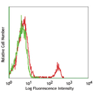 Purified anti-human CD40