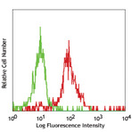 Biotin anti-human CD281 (TLR1)