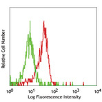 Biotin anti-human CD286 (TLR6)