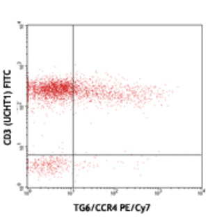 PE/Cy7 anti-human CD194 (CCR4)