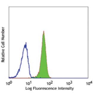 Purified anti-human CD87