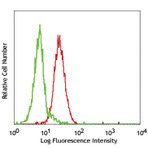 Purified anti-human CD11c