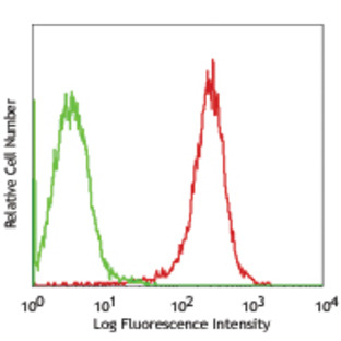 Purified anti-human CD112 (Nectin-2)