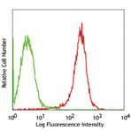 Purified anti-human CD112 (Nectin-2)