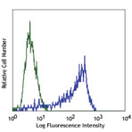 Purified anti-human CD209 (DC-SIGN)