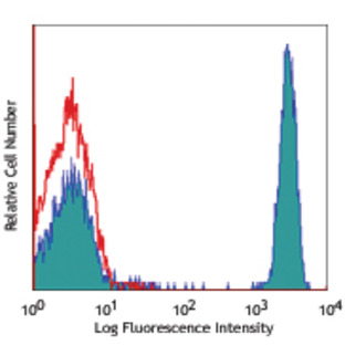 Purified anti-human CD4