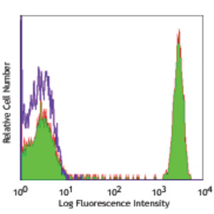 Biotin anti-human CD4