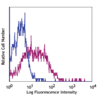 Purified anti-human CD273 (B7-DC, PD-L2)