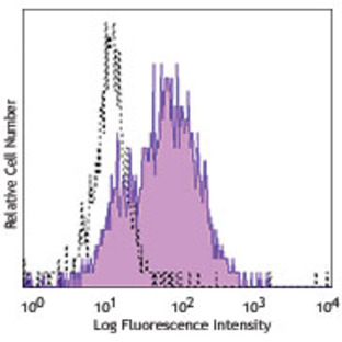 Purified anti-human CD115 (CSF-1R)