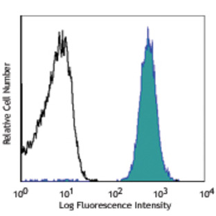 Purified anti-human CD235a (Glycophorin A)