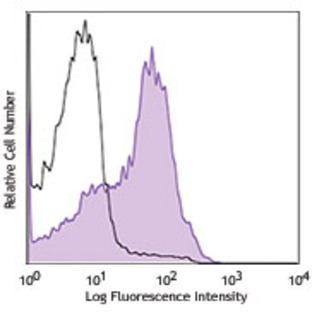 Purified anti-human CD221 (IGF-1R)