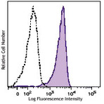 Purified anti-human CD46