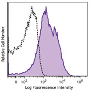 LEAF(TM) Purified anti-human CD54