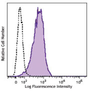 Purified anti-human CD107b (LAMP-2)