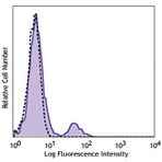 Purified anti-human CD21