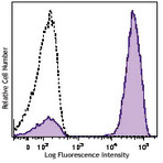 Brilliant Violet 421(TM) Streptavidin