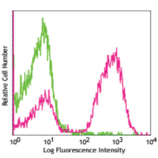 PE/Cy7 Goat anti-mouse IgG (minimal x-reactivity)