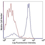 APC/Cy7 Goat anti-mouse IgG (minimal x-reactivity)