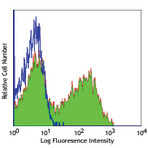 Purified anti-mouse IgD