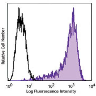 Biotin anti-human IgG Fc