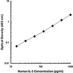 Purified anti-human IL-3