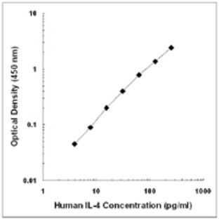 Purified anti-human IL-4