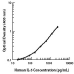 Purified anti-human IL-5