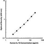 Purified anti-human IL-10