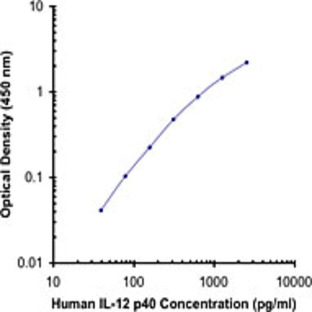 Purified anti-human IL-12/IL-23 p40