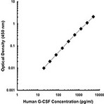 LEAF(TM) Purified anti-human G-CSF