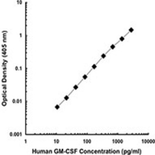 LEAF(TM) Purified anti-human GM-CSF