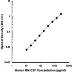 LEAF(TM) Purified anti-human GM-CSF