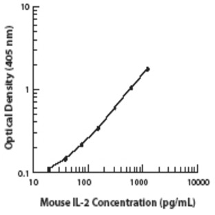 Purified anti-mouse IL-2