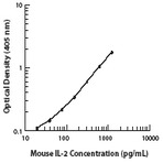 Purified anti-mouse IL-2